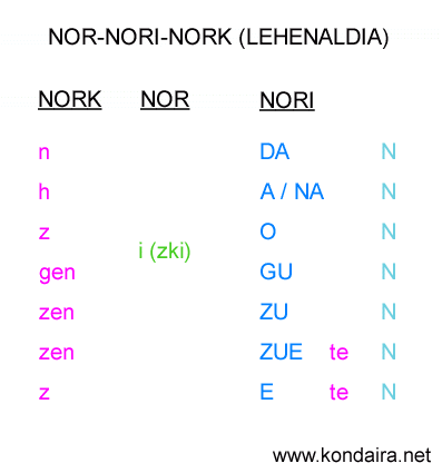 Tabla de verbos NOR-NORI-NORK en pasado (lehenaldia)
