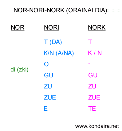 Tabla de verbos NOR-NORI-NORK en presente (orainaldia)