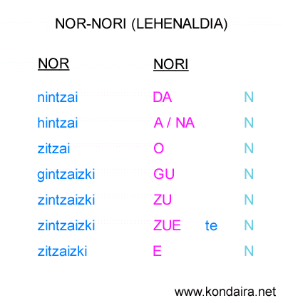 Tabla de verbos NOR-NORI en pasado (lehenaldia)