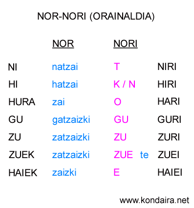 Tabla de verbos NOR-NORI en presente (orainaldia)