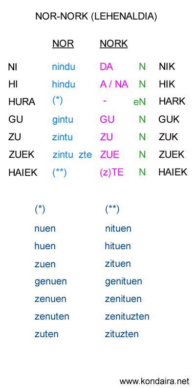 Tabla de verbos NOR-NORK en pasado (lehenaldia)